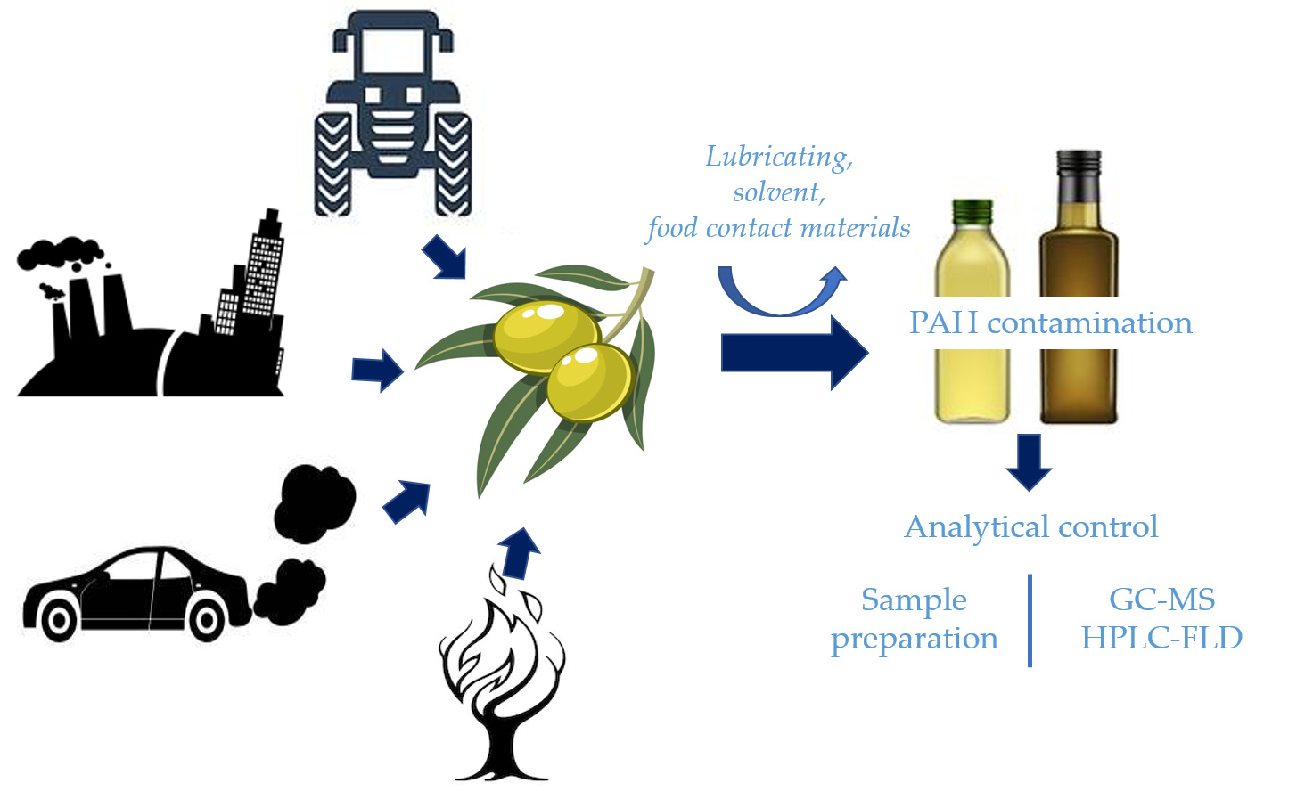 contaminanti olio d'oliva