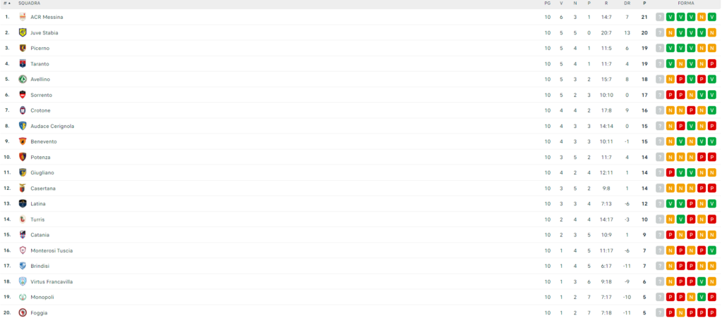 Classifica Serie C girone C ultime dieci giornate