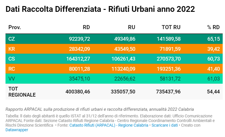 Raccolta differenziata in Calabria
