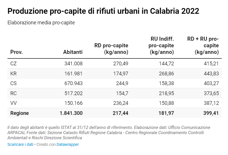 Raccolta differenziata in Calabria