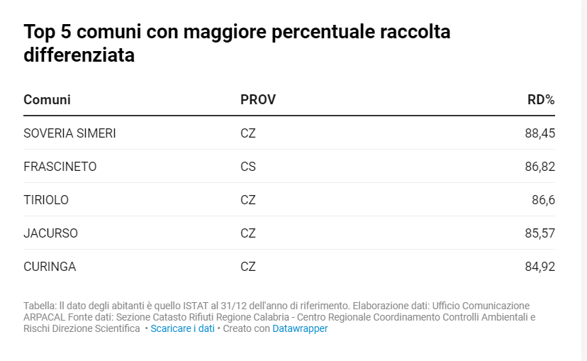 Raccolta differenziata in Calabria