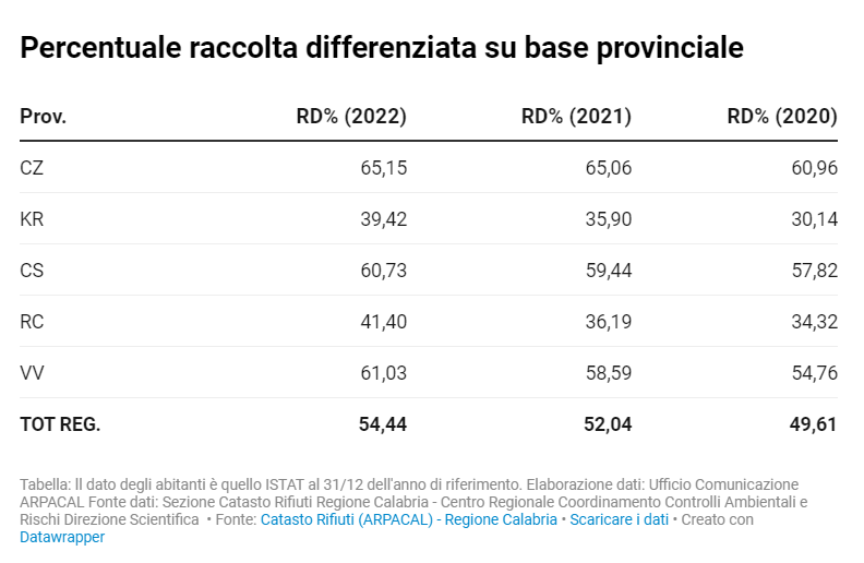 Raccolta differenziata in Calabria