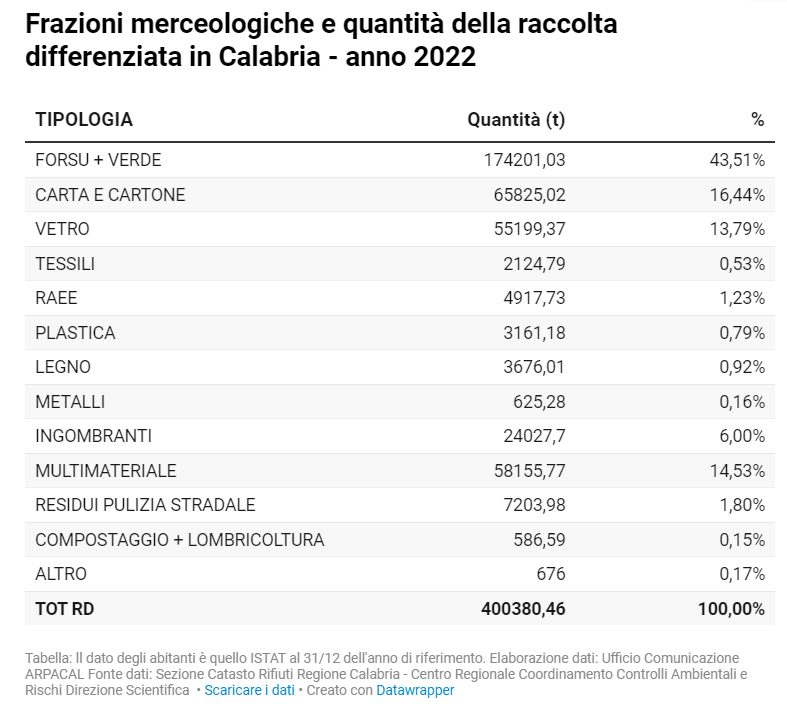 Raccolta differenziata in Calabria