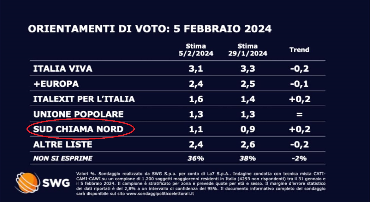 Sondaggi Sud chiama Nord
