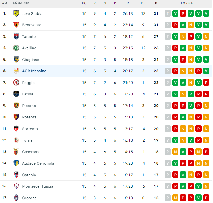 Classifica delle ultime 15 partite nel girone C di Serie C