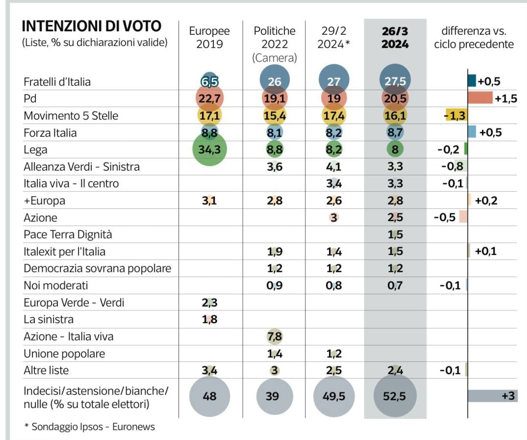 Sondaggi Ipsos