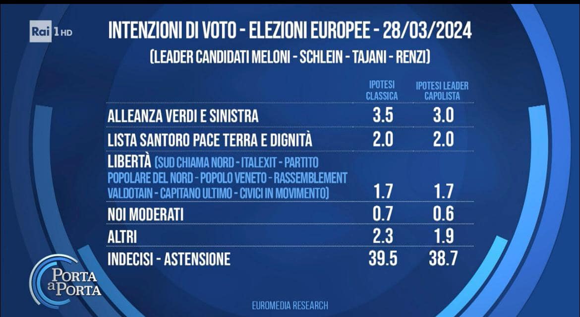 Sondaggio Fronte Libertà
