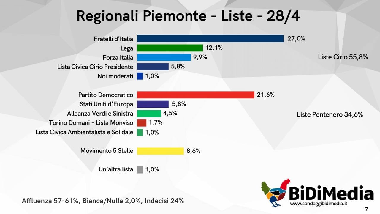 sondaggi regionali piemonte