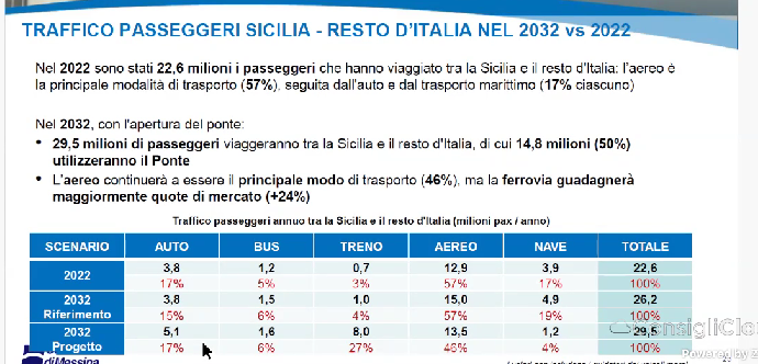 Slide studi sul traffico Ponte sullo Stretto