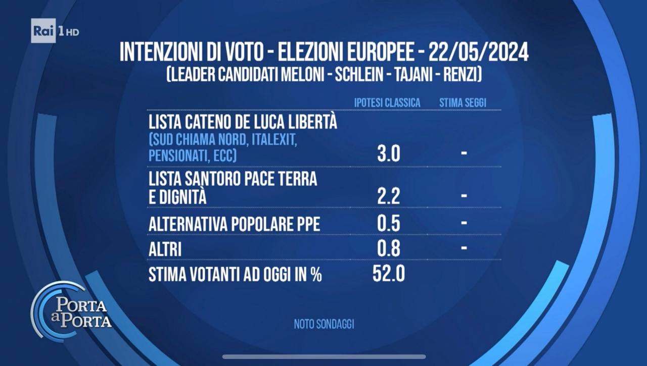 Sondaggi politici europee (2)