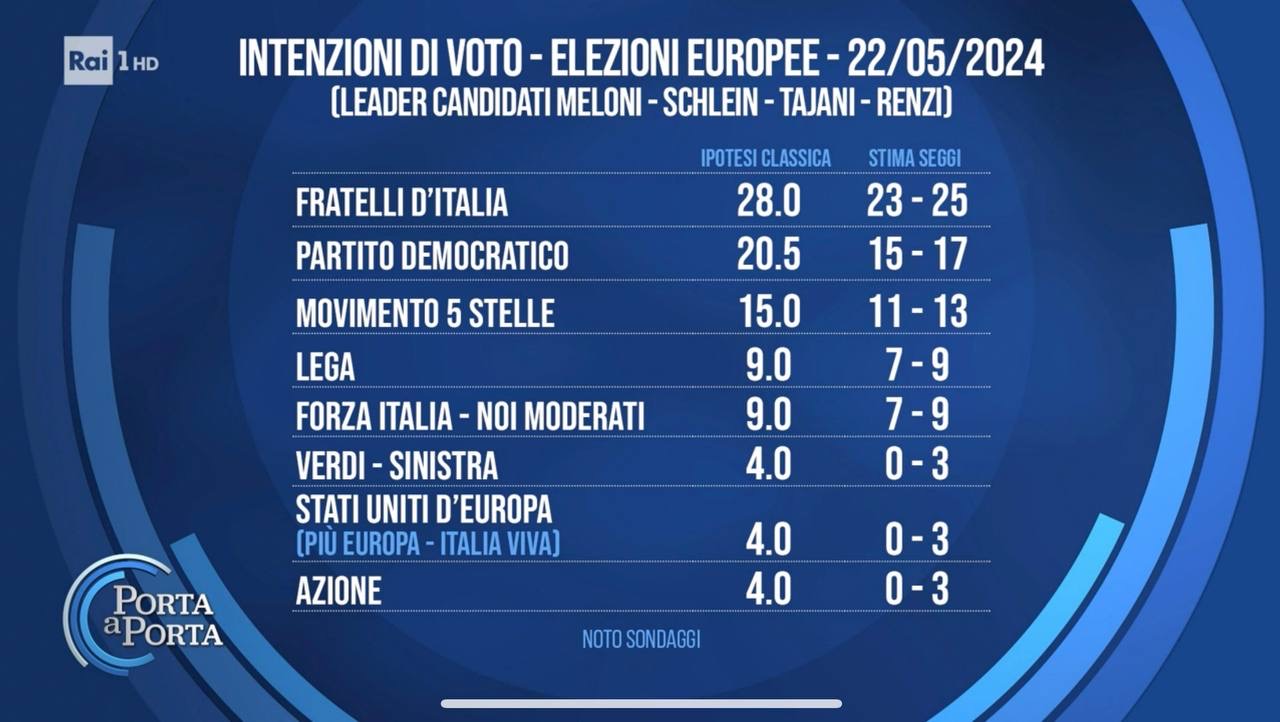 Sondaggi politici europee (2)