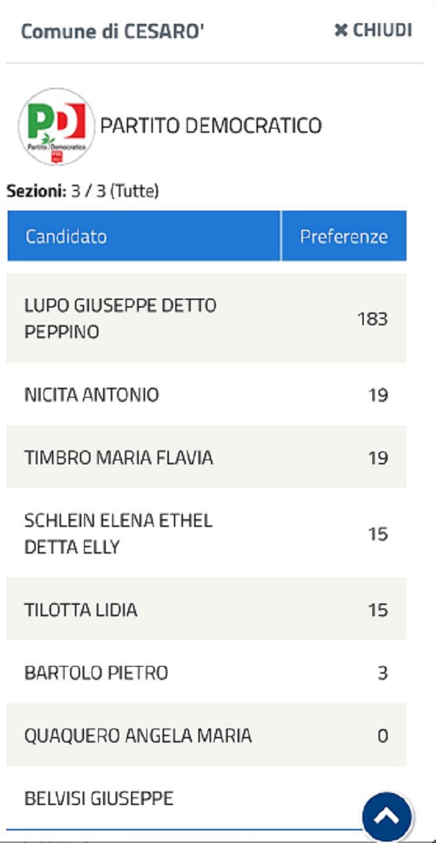Voti Pd Lupo