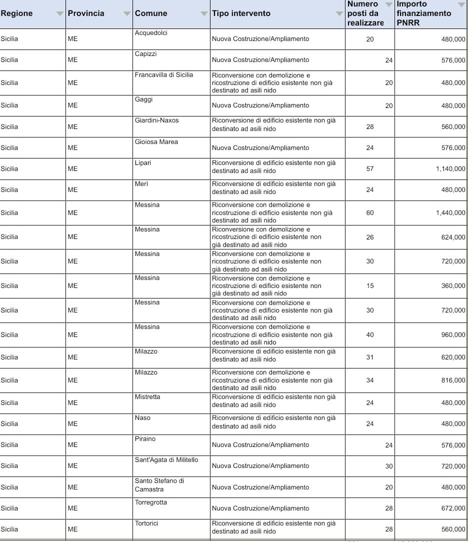 tabella finanziamenti sicilia