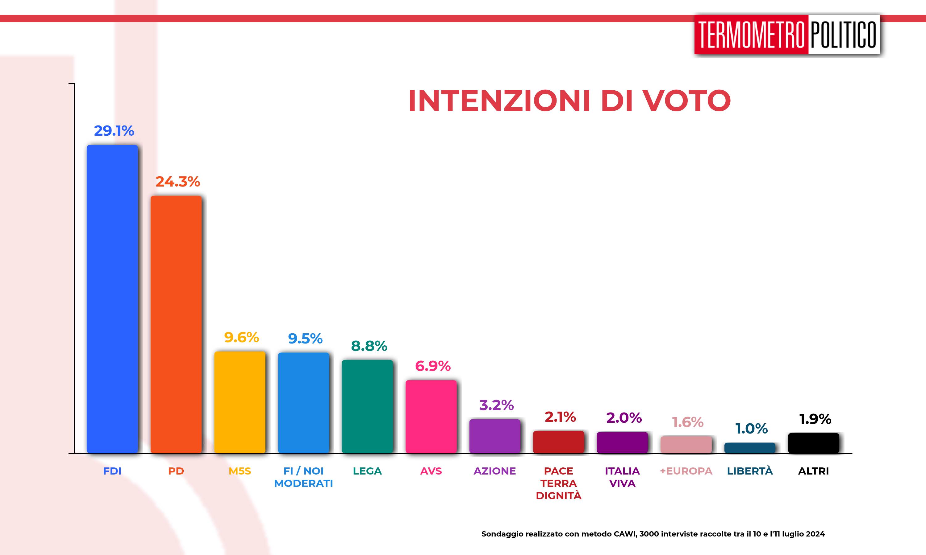Intenzioni voto