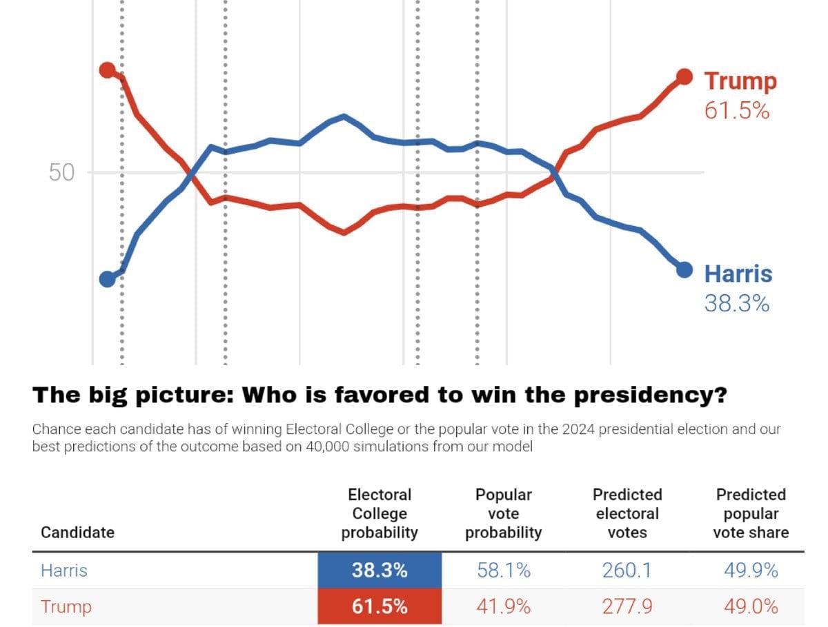 Trump - Harris
