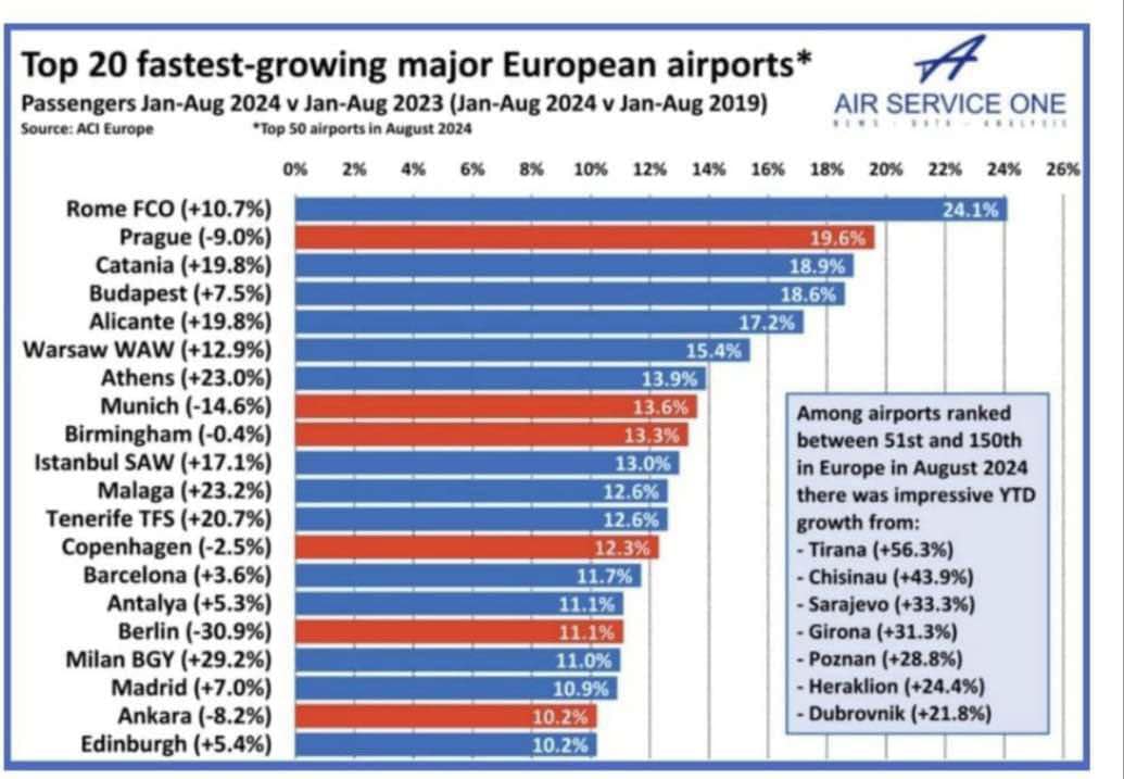 dati crescita aeroporti europa