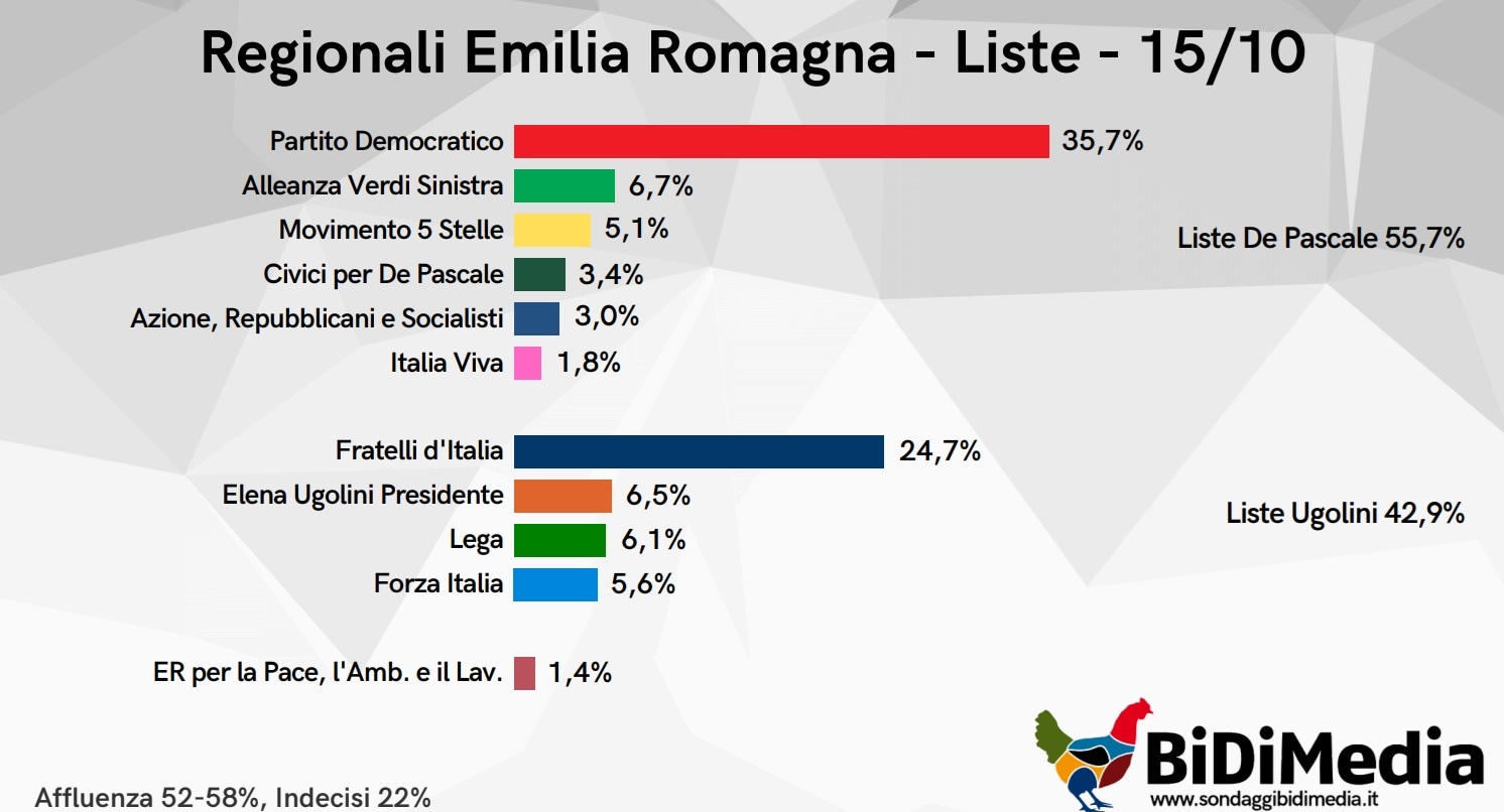 sondaggi emilia romagna 1