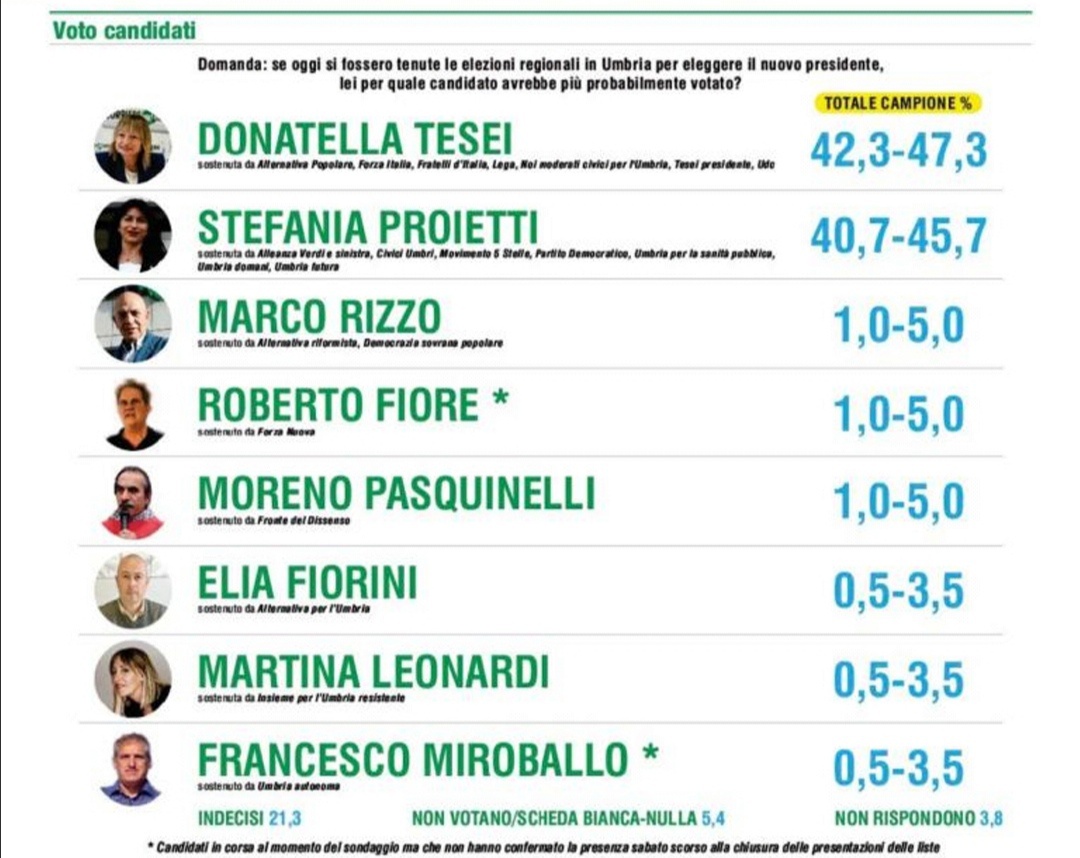 sondaggi umbria