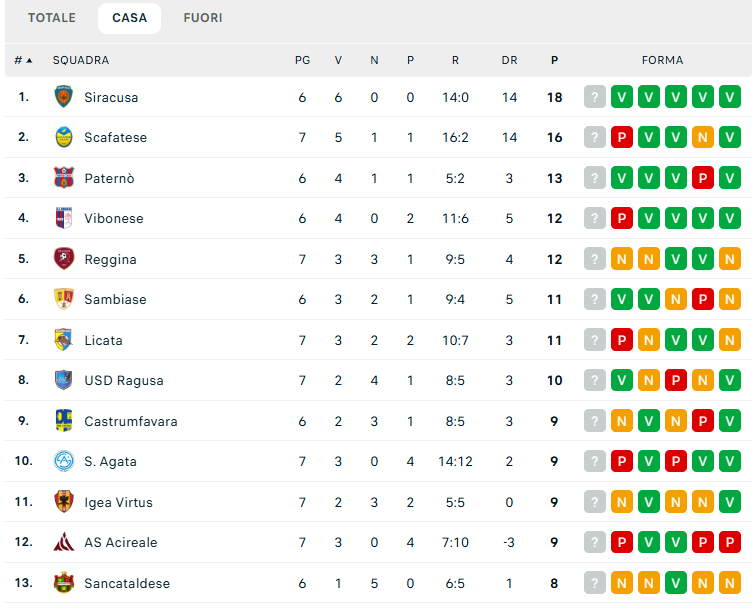 Classifica partite in casa Serie D girone I