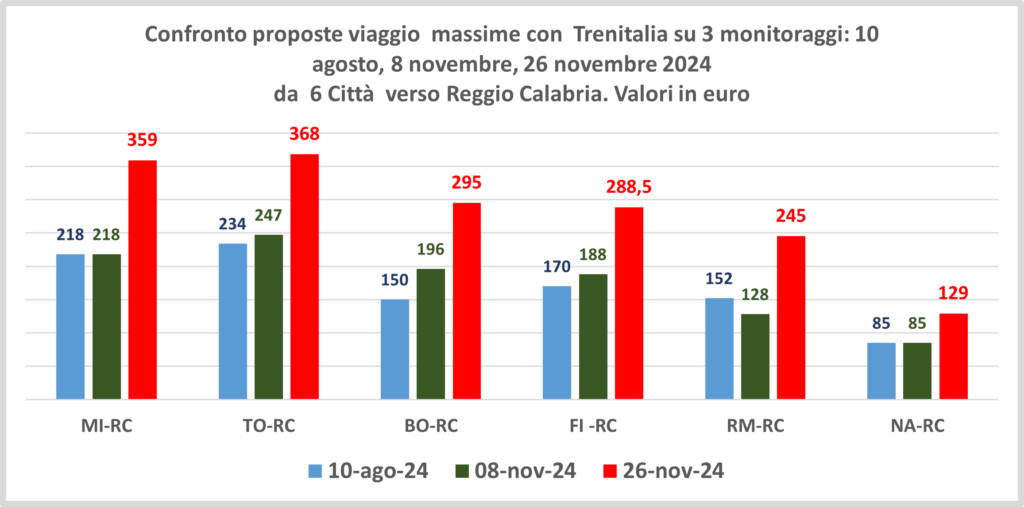 Aumento delle offerte massime di Trenitalia rilevato nei 3 campionamenti da 6 città verso Reggio Calabria con partenza prevista 21 dicembre 2024.