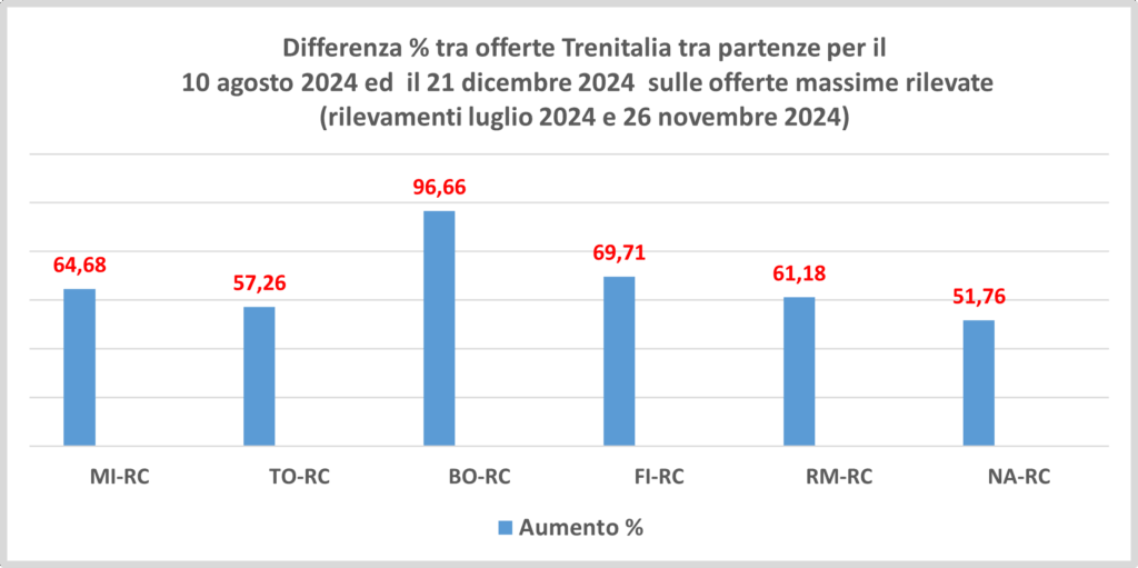 Differenza percentuale tra le offerte massime Trenitalia rilevate partenze 21 dicembre 2024 su 10 agosto 2024