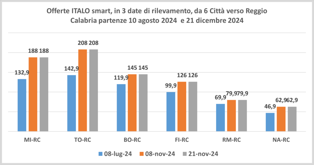 Offerte di viaggio ITALO SMART, verso Reggio Calabria in 3 date di rilevamento per partenze previste il 10 agosto 2024 ed il 21 dicembre 2024.
