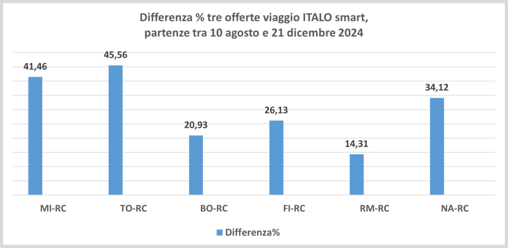 Differenza percentuale offerte di viaggio ITALO Smart, partenze 21 dicembre su partenze 10 agosto 2024.