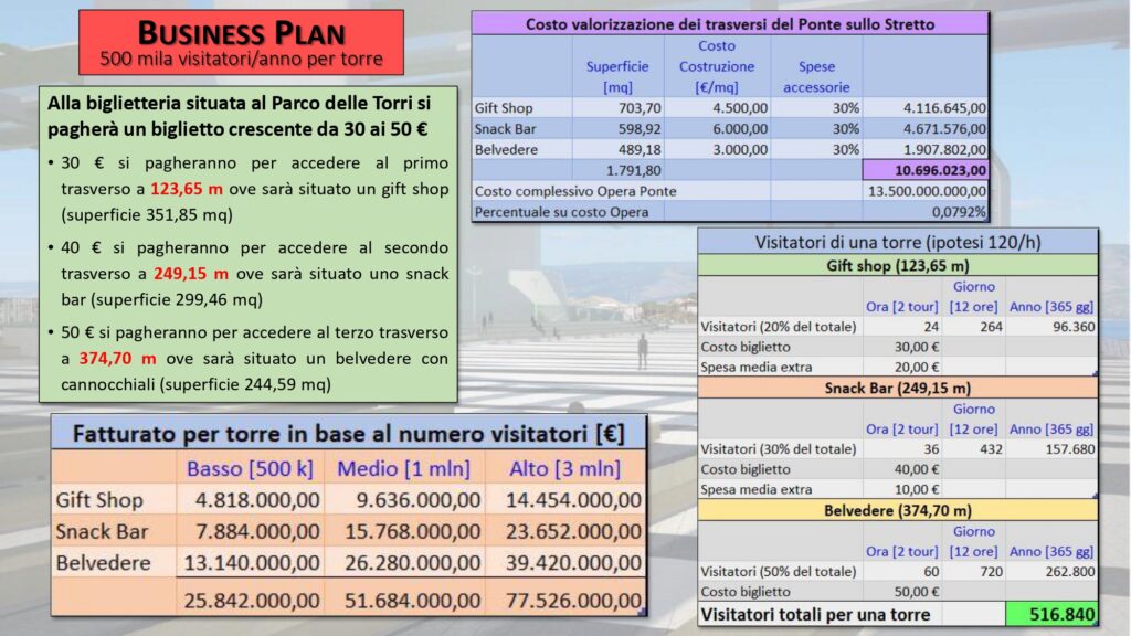 Progetto trasversi Ponte sullo Stretto