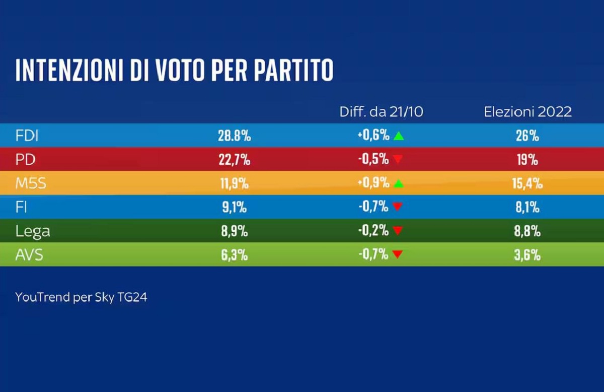 Sondaggi Politici 2024