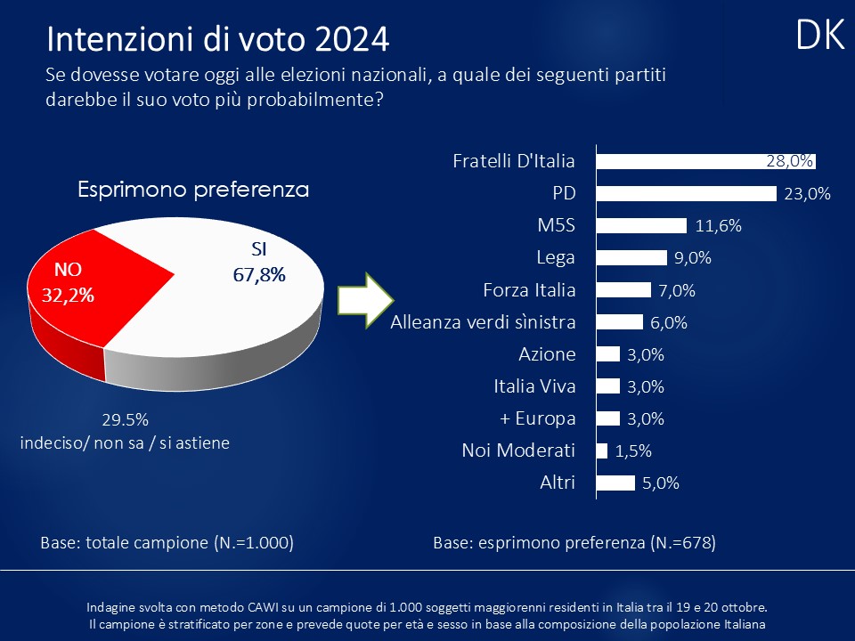 Sondaggi Politici 2024