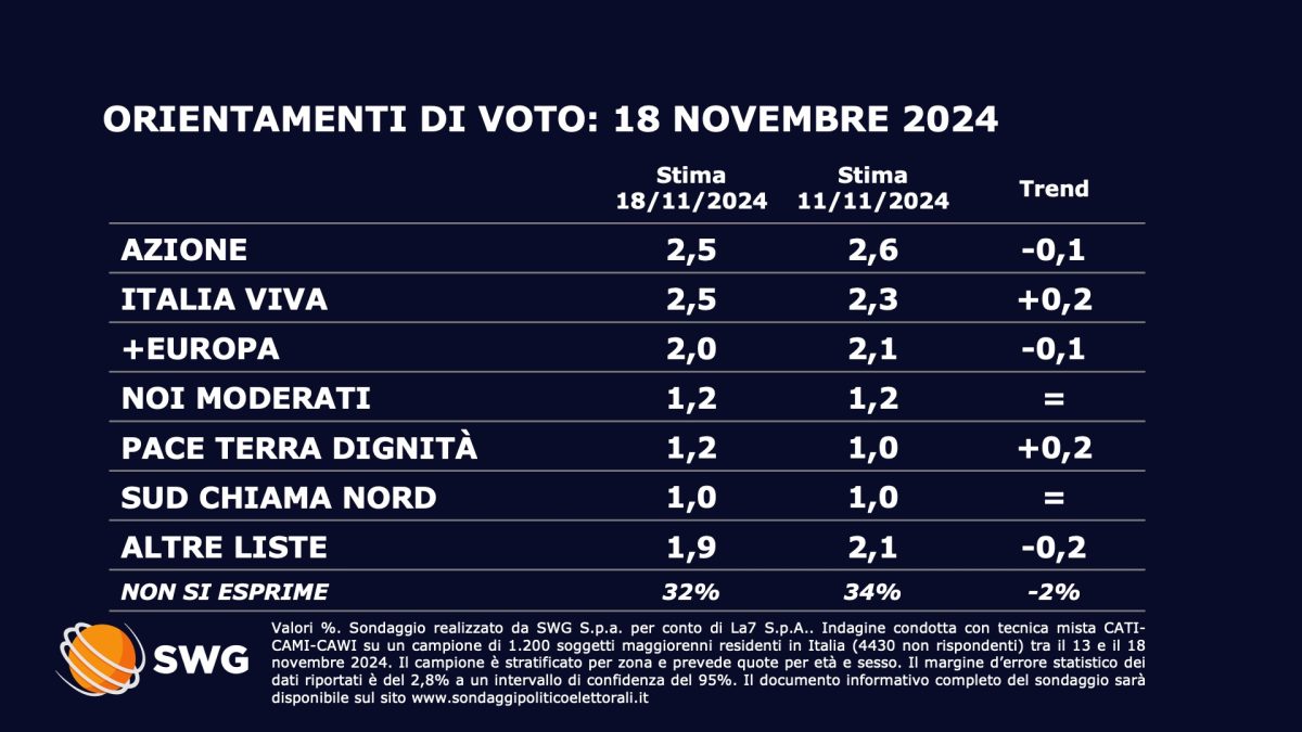 Sondaggi Politici SWG 1