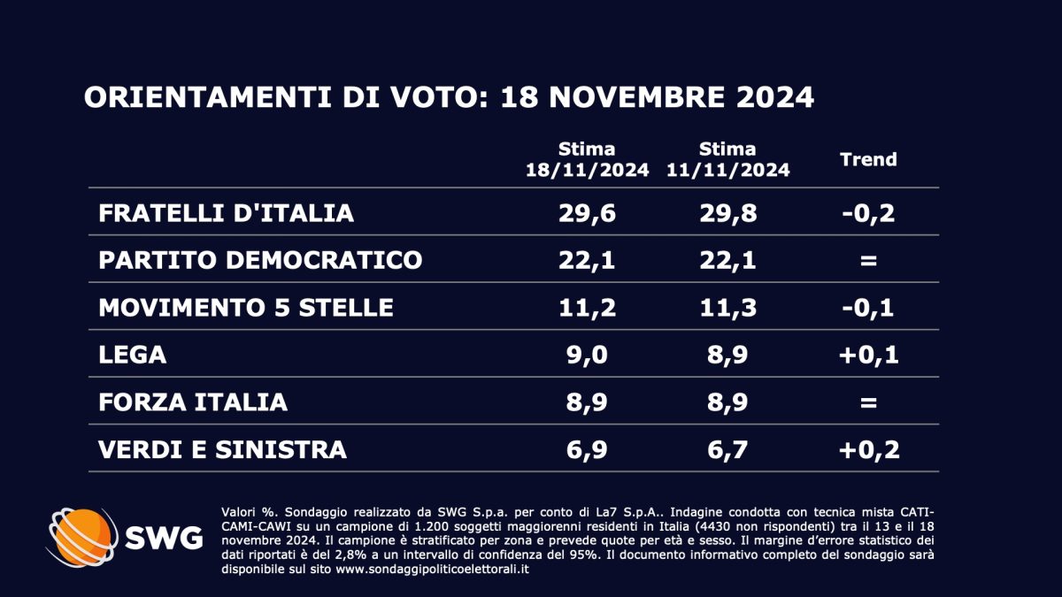 Sondaggi Politici SWG