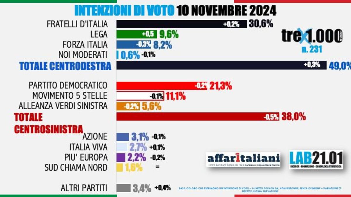 Sondaggi politici 2024