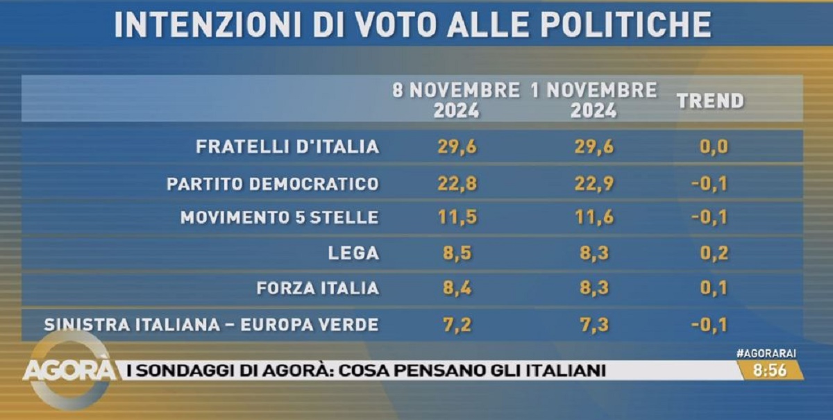 Sondaggi politici 2024