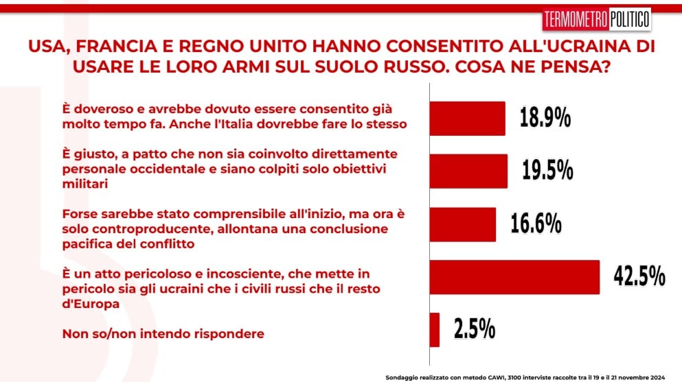 Sondaggi politici armi russia