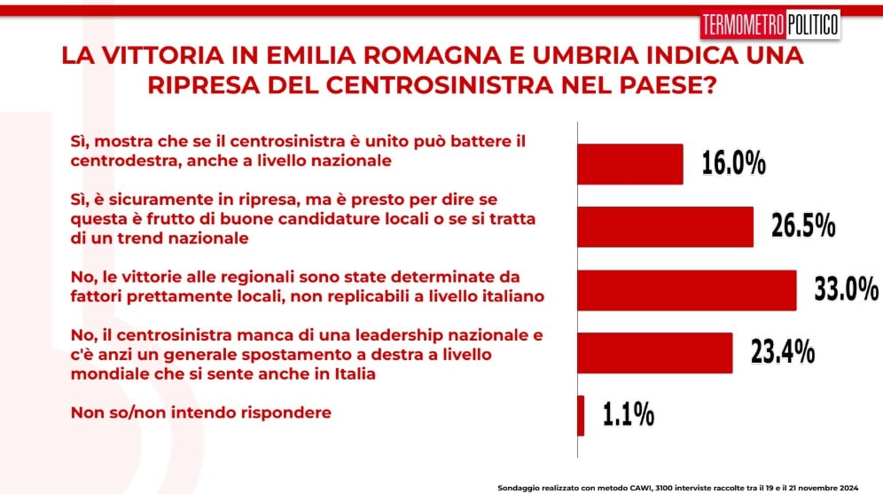 Sondaggi-politici campo progressista