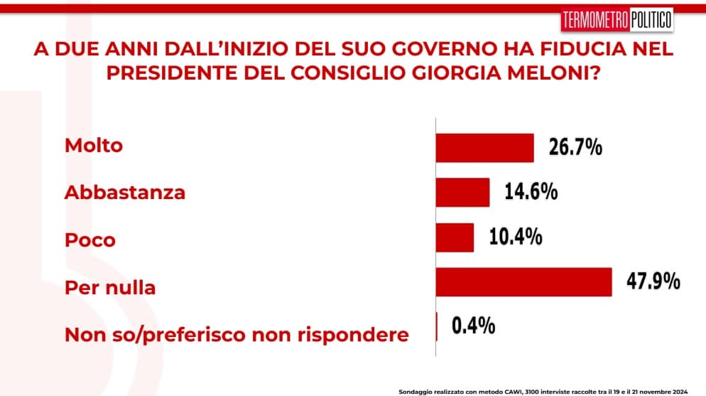 Sondaggio fiducia meloni