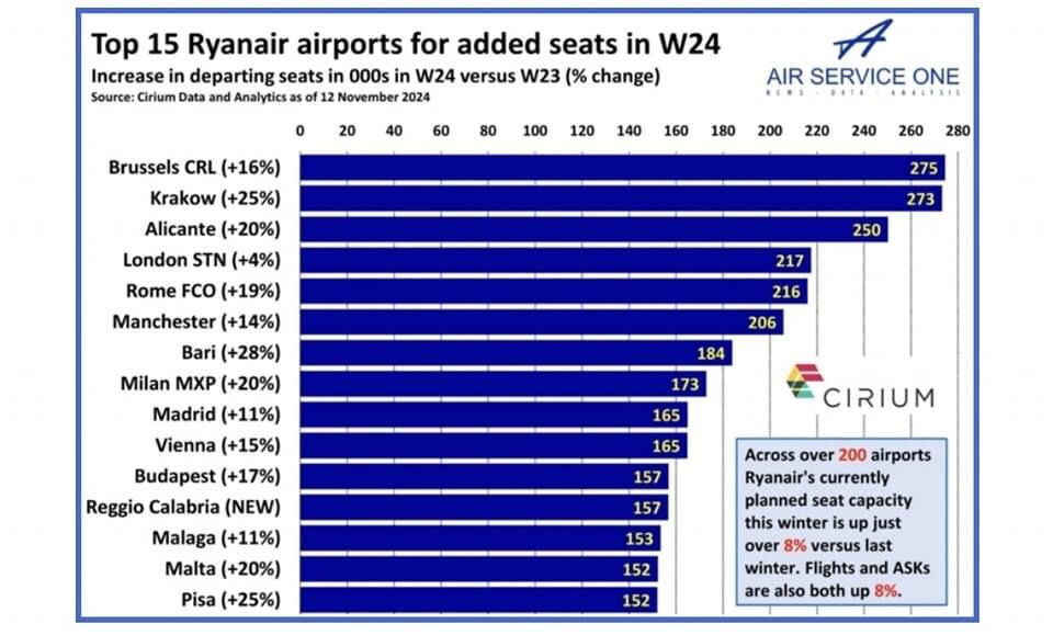 ryanair incremento passeggeri stagione invernale 2024 2025