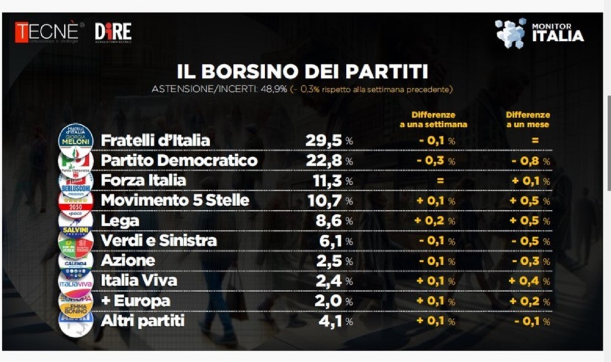 sondaggi politici 2024