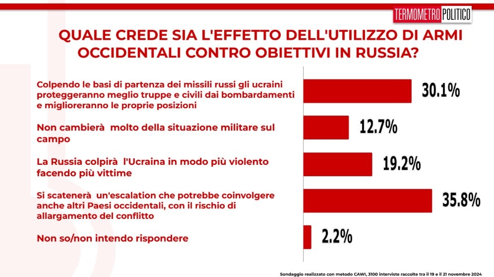 sondaggi politici armi russia 2