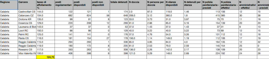 Dati sovraffollamento carceri in Calabria