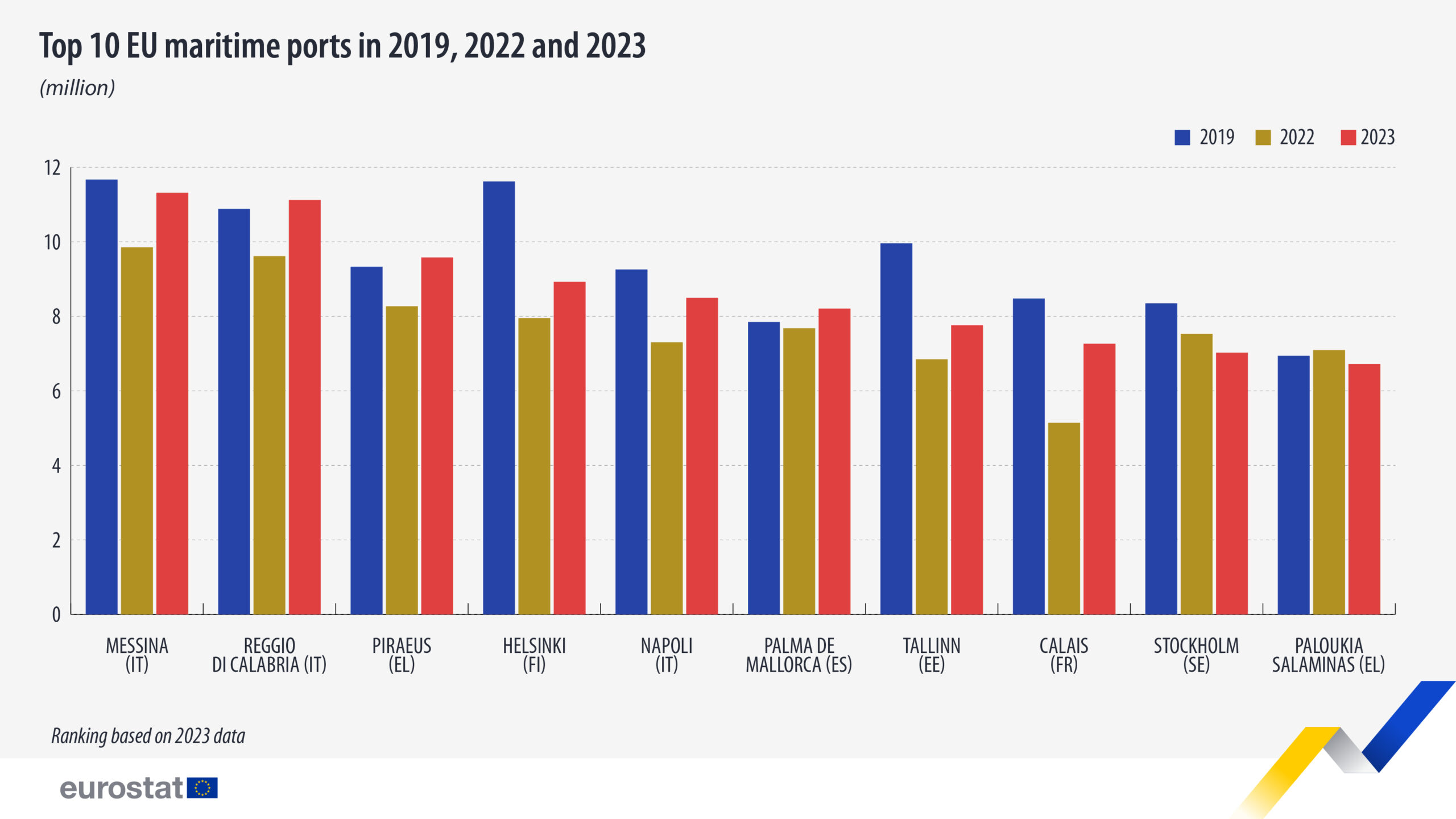 Porti andamento 2023
