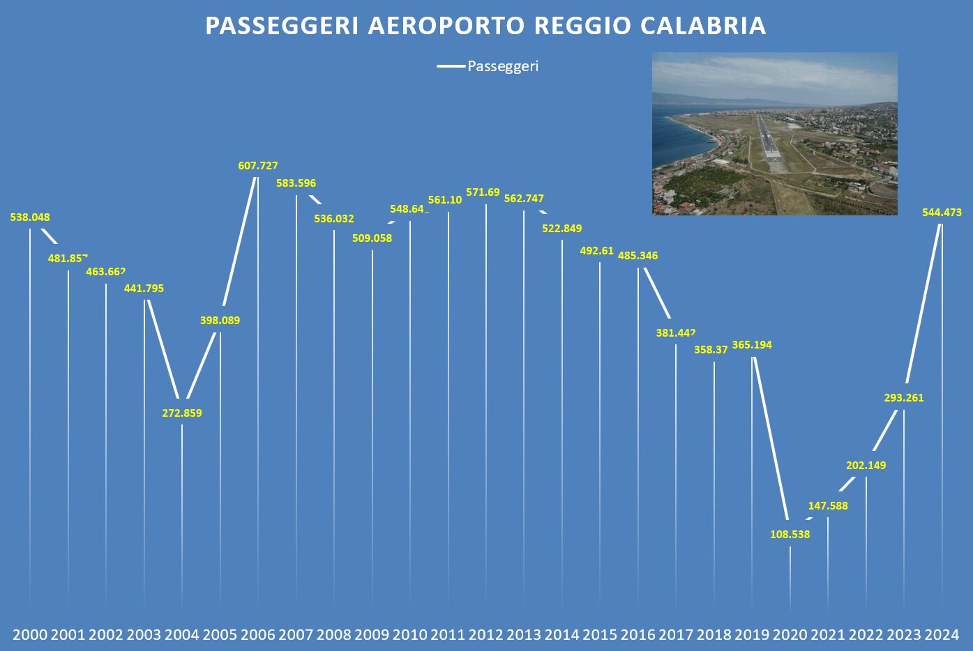 bologna reggio calabria voli diretti