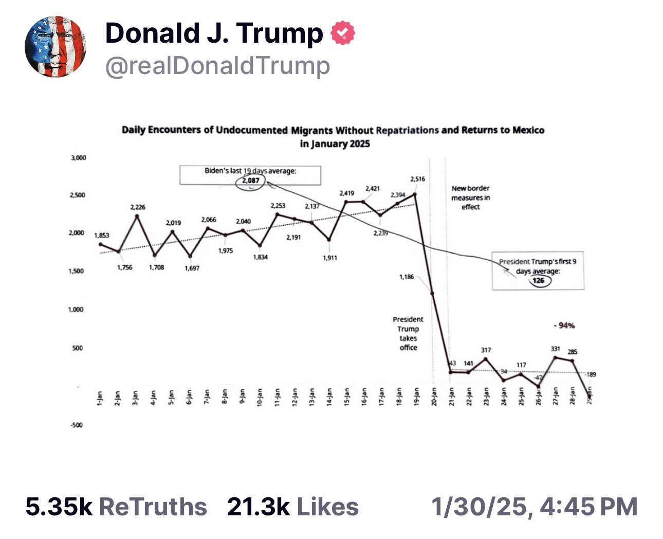 Dati rimpatri migranti Trump e Biden