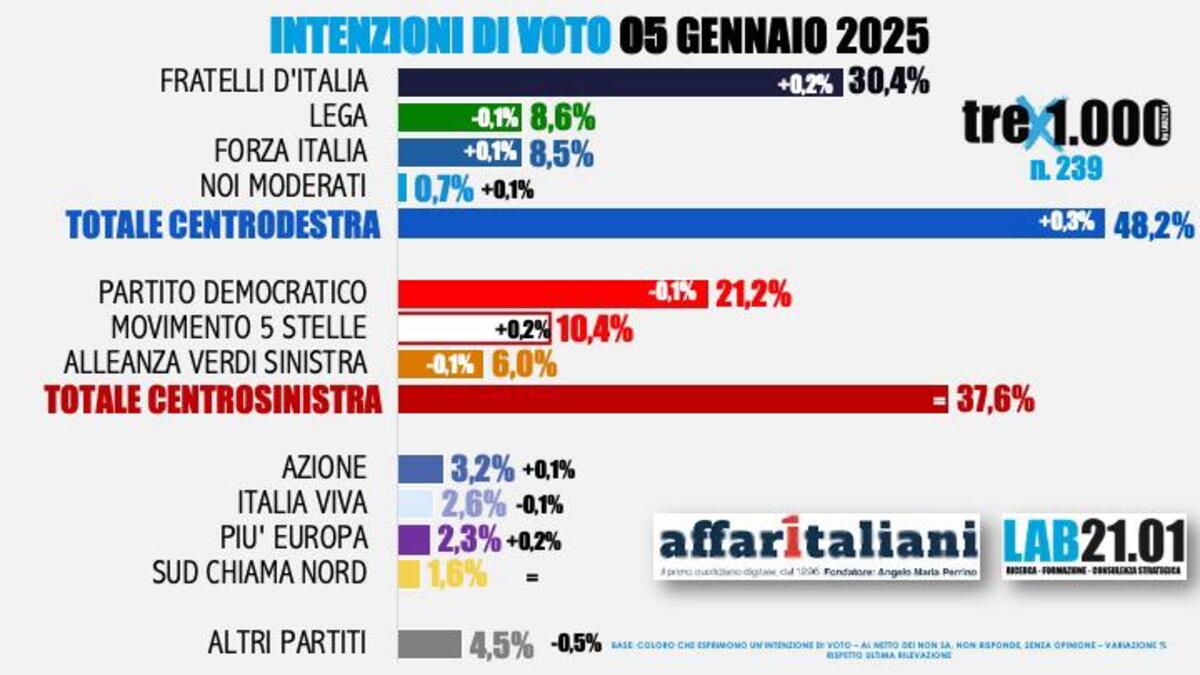 Sondaggi politici