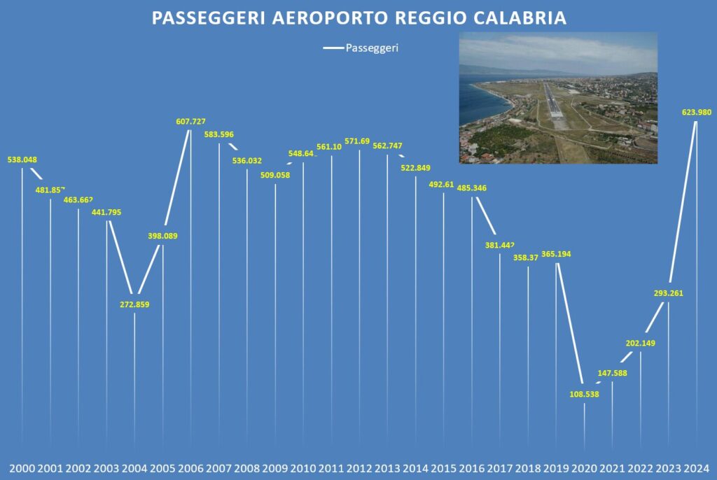 aeroporto reggio calabria record passeggeri
