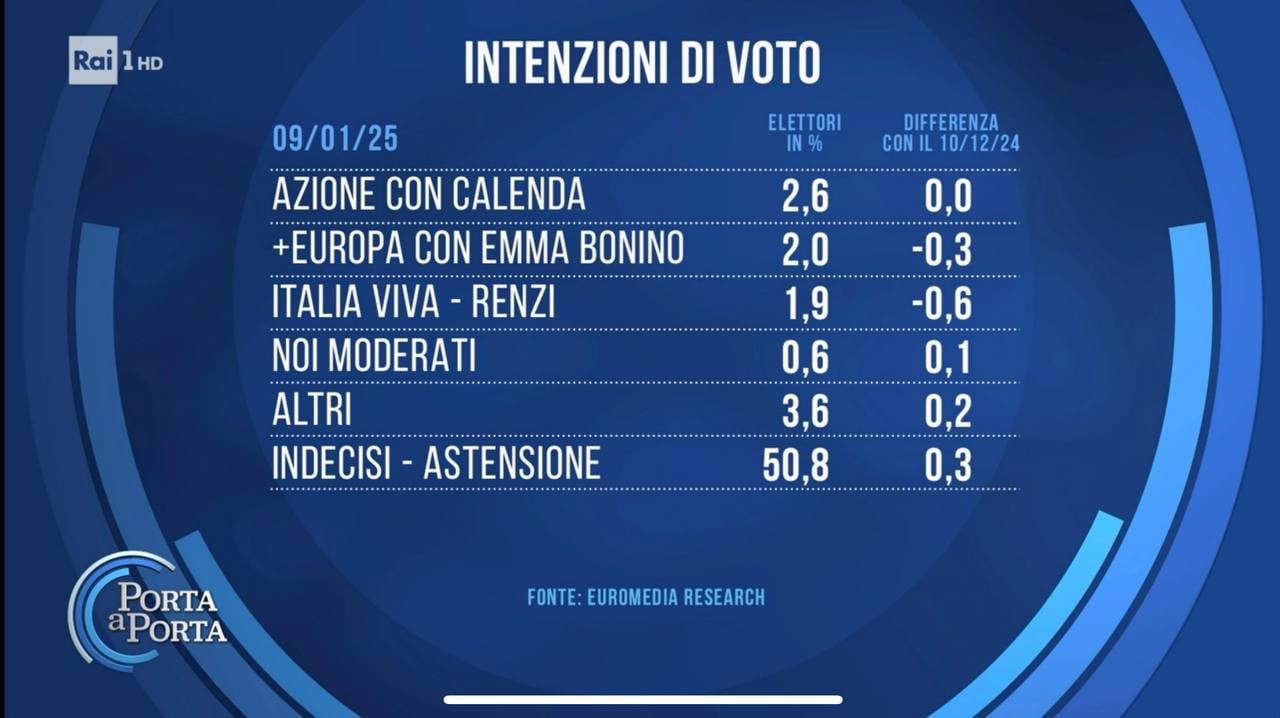 sondaggi politici