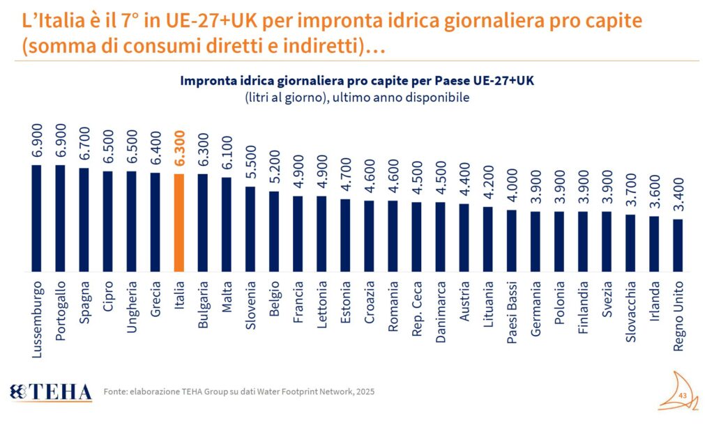Impronta Idrica Confronto Europa