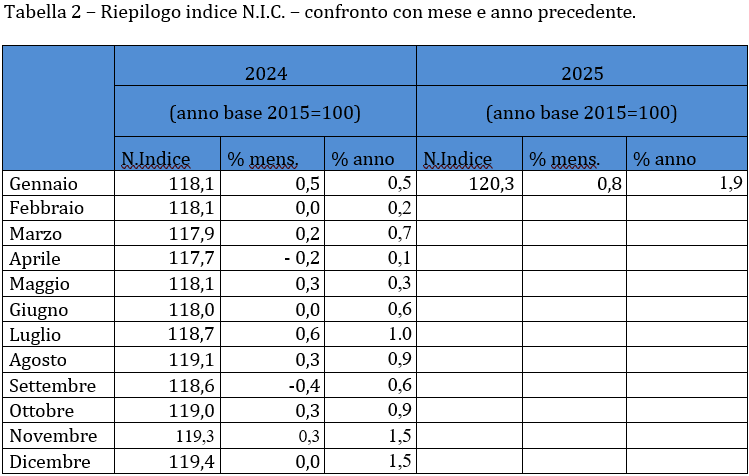 riepilogo incide nic - confronto con mese e anno precedente