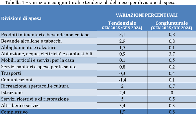 variazioni congiunturali e tendenziali del mese per divisione di spesa
